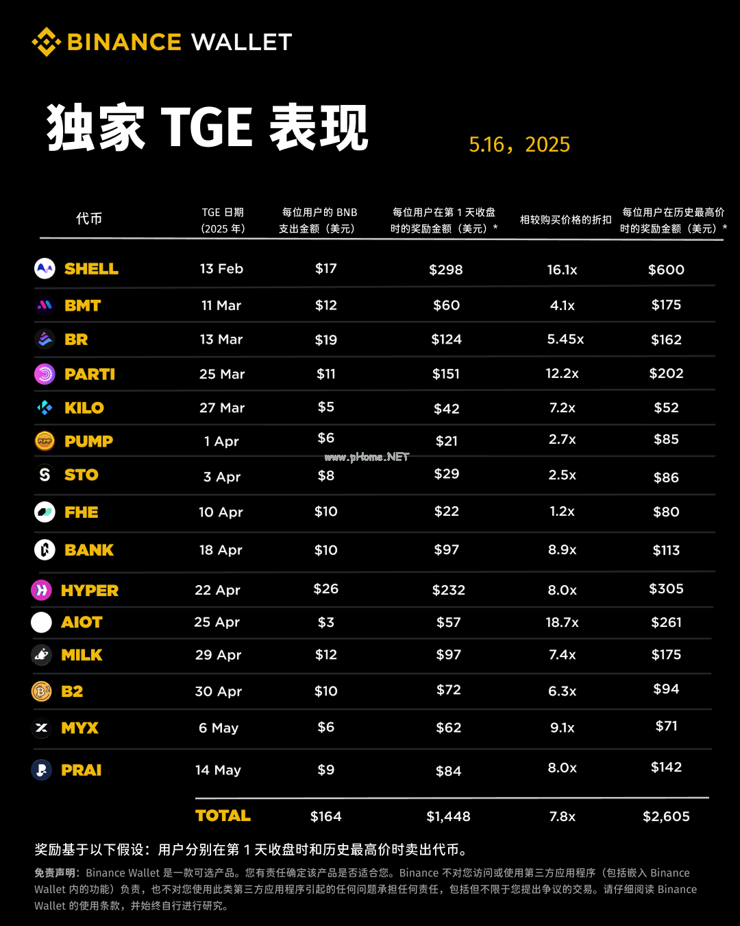 TGEs收益对比图表